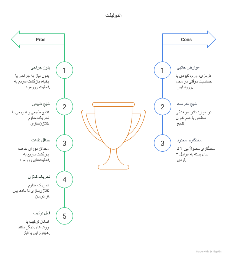 دکتر اندولیفت