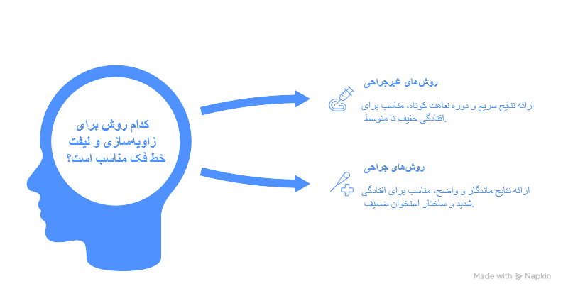زاویهسازی و لیفت خط فک 3 روش زاویه فک سازی