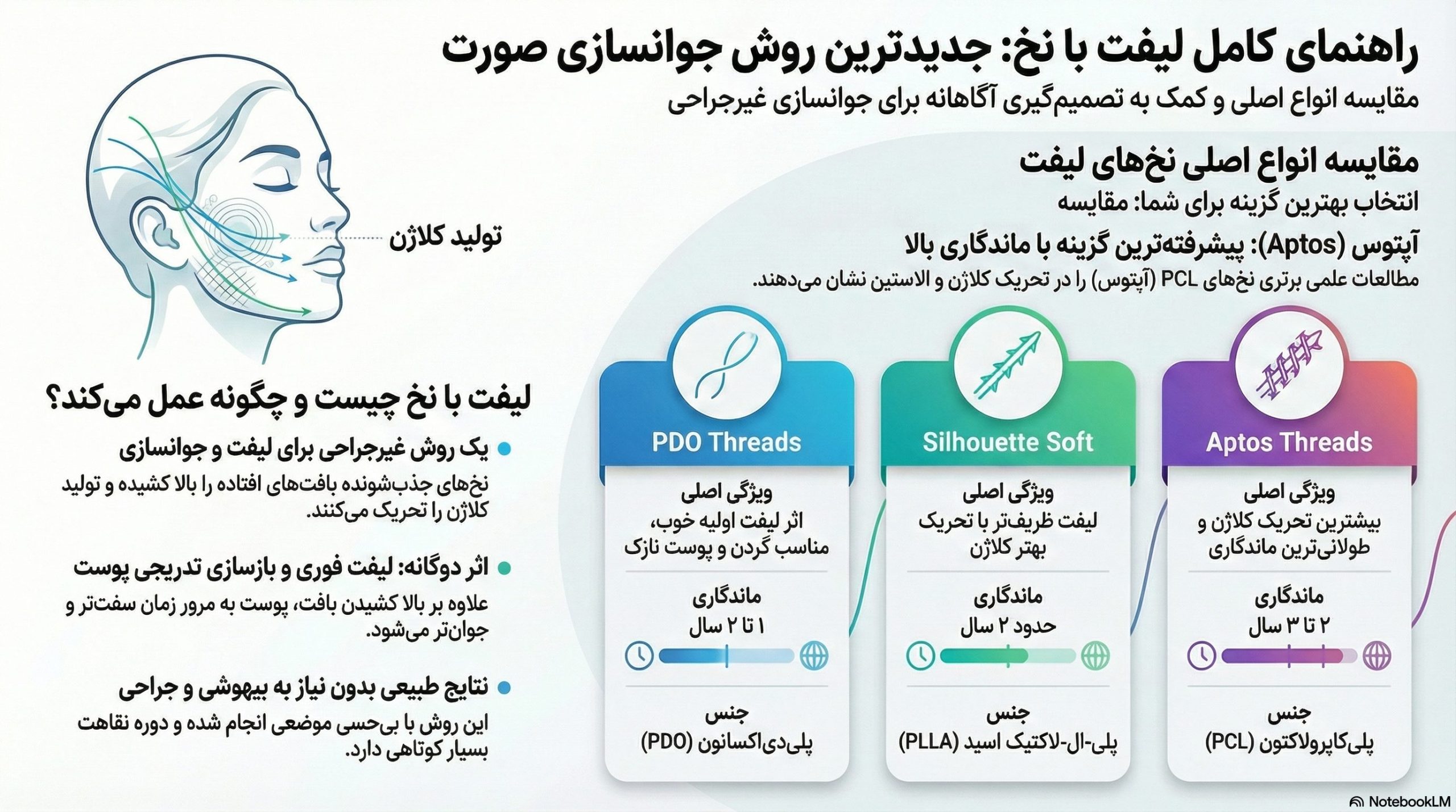 لیفت صورت با نخ آپتوس 2 با نخ آپتوس 1